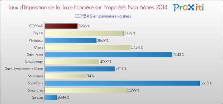 Taux d'imposition de la taxe foncière sur les immeubles et terrains non batis 2014 pour CORBAS et les communes proches Comparaison des taux d'imposition de la taxe foncière sur les immeubles et terrains non batis 2014 pour CORBAS et les communes voisines