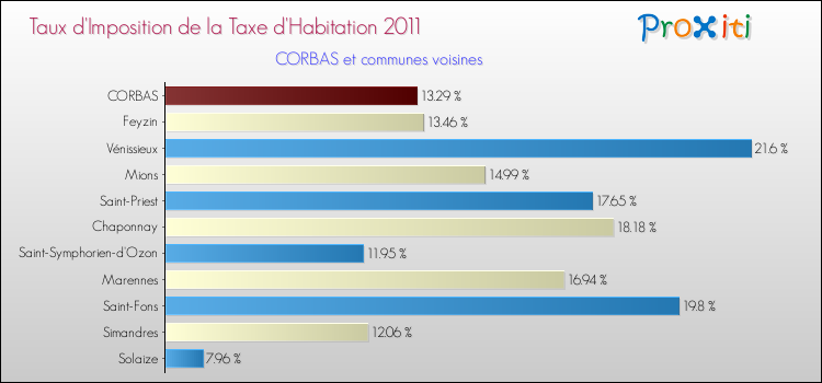 Taux d'imposition de la taxe d'habitation 2011 pour CORBAS et les communes proches Comparaison des taux d'imposition de la taxe d'habitation 2011 pour CORBAS et les communes voisines