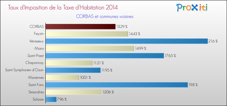 Taux d'imposition de la taxe d'habitation 2014 pour CORBAS et les communes proches Comparaison des taux d'imposition de la taxe d'habitation 2014 pour CORBAS et les communes voisines