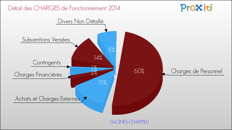 Décomposition des Charges de Fonctionnement 2014 de la commune de DéCINES-CHARPIEU Charges de Fonctionnement 2014 pour la commune de DéCINES-CHARPIEU