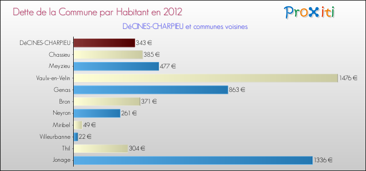 Dette par habitant de la commune en 2012 pour DéCINES-CHARPIEU et les communes proches Comparaison de la dette par habitant de la commune en 2012 pour DéCINES-CHARPIEU et les communes voisines