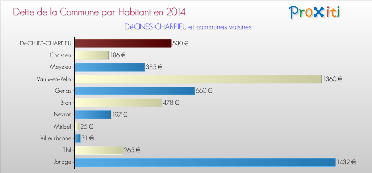 Dette par habitant de la commune en 2014 pour DéCINES-CHARPIEU et les communes proches Comparaison de la dette par habitant de la commune en 2014 pour DéCINES-CHARPIEU et les communes voisines