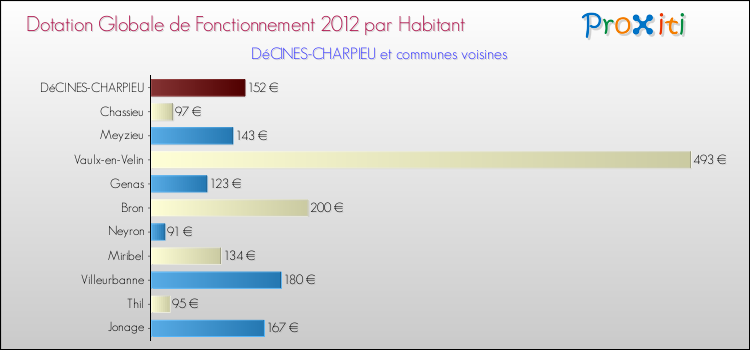Montant des dotations globales de fonctionnement DGF par Habitant pour DéCINES-CHARPIEU et les communes proches Comparaison des des dotations globales de fonctionnement DGF par habitant pour DéCINES-CHARPIEU et les communes voisines