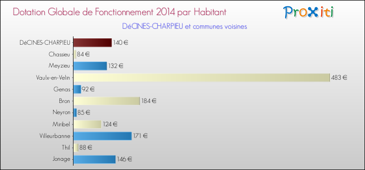 Montant des dotations globales de fonctionnement DGF par Habitant pour DéCINES-CHARPIEU et les communes proches en 2014. Comparaison des des dotations globales de fonctionnement DGF par habitant pour DéCINES-CHARPIEU et les communes voisines en 2014.