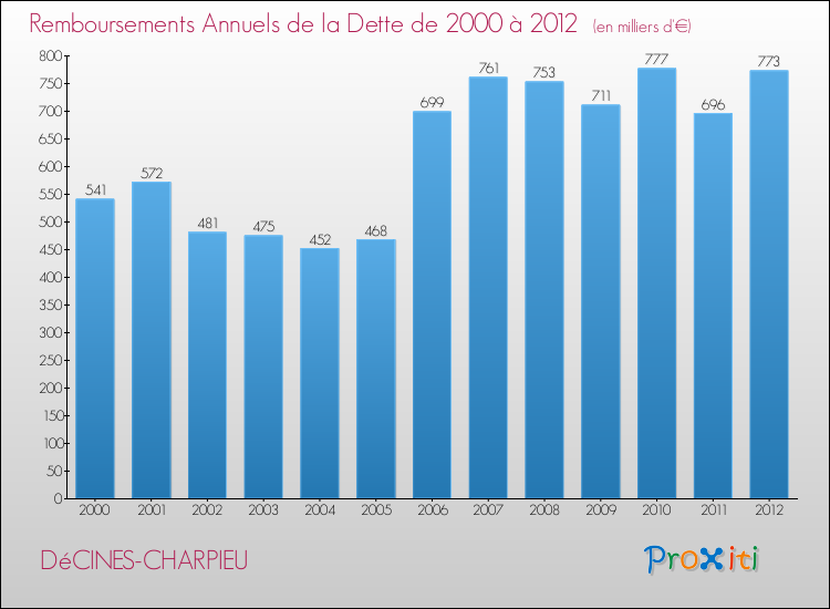 Evolution de l'annuité de la dette pour la commune de DéCINES-CHARPIEU de 2000 à 2012 Annuités de la dette pour DéCINES-CHARPIEU de 2000 à 2012