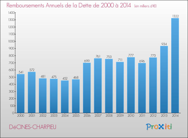 Evolution de l'annuité de la dette pour la commune de DéCINES-CHARPIEU de 2000 à 2014 Annuités de la dette pour DéCINES-CHARPIEU de 2000 à 2014