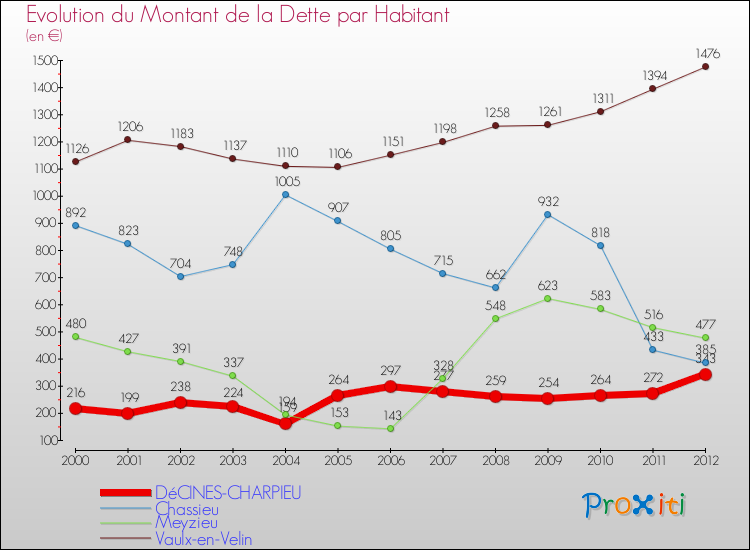 Evolution de la dette par habitant pour la commune de DéCINES-CHARPIEU et les communes proches de 2000 à 2012 Comparaison de la dette par habitant pour DéCINES-CHARPIEU et les communes voisines de 2000 à 2012