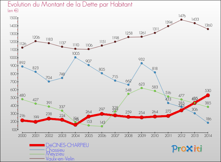 Evolution de la dette par habitant pour la commune de DéCINES-CHARPIEU et les communes proches de 2000 à 2014 Comparaison de la dette par habitant pour DéCINES-CHARPIEU et les communes voisines de 2000 à 2014