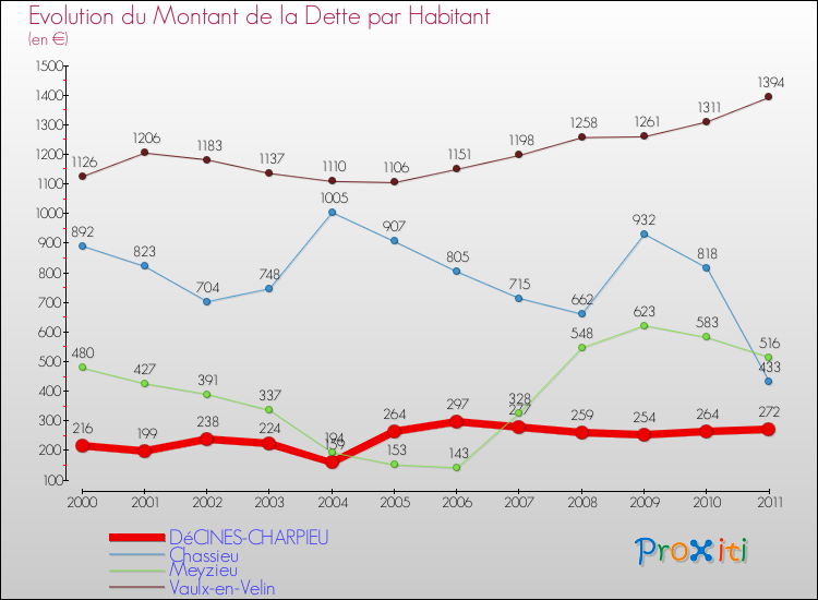 Evolution de la dette par habitant pour la commune de DéCINES-CHARPIEU et les communes proches Comparaison de la dette par habitant pour DéCINES-CHARPIEU et les communes voisines