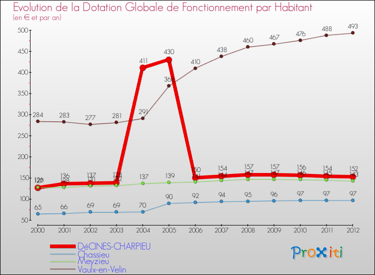 Evolution et montant de la dotation globale de fonctionnement par Habitant pour DéCINES-CHARPIEU et les communes proches Comparaison des dotations globales de fonctionnement par habitant pour DéCINES-CHARPIEU et les communes voisines