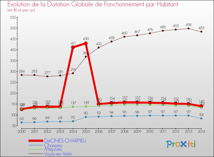 Evolution et montant de la dotation globale de fonctionnement par Habitant pour DéCINES-CHARPIEU et les communes proches de 2000 à 2014. Comparaison des dotations globales de fonctionnement par habitant pour DéCINES-CHARPIEU et les communes voisines de 2000 à 2014.