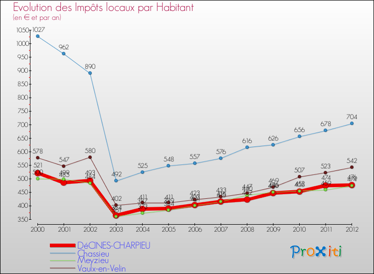 Evolution et montant des impôts locaux par Habitant pour DéCINES-CHARPIEU et les communes proches Comparaison des impôts locaux par habitant pour DéCINES-CHARPIEU et les communes voisines
