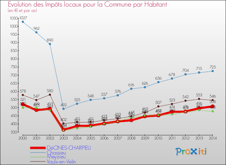 Evolution et montant des impôts locaux par Habitant pour DéCINES-CHARPIEU et les communes proches de 2000 à 2014 Comparaison des impôts locaux par habitant pour DéCINES-CHARPIEU et les communes voisines de 2000 à 2014