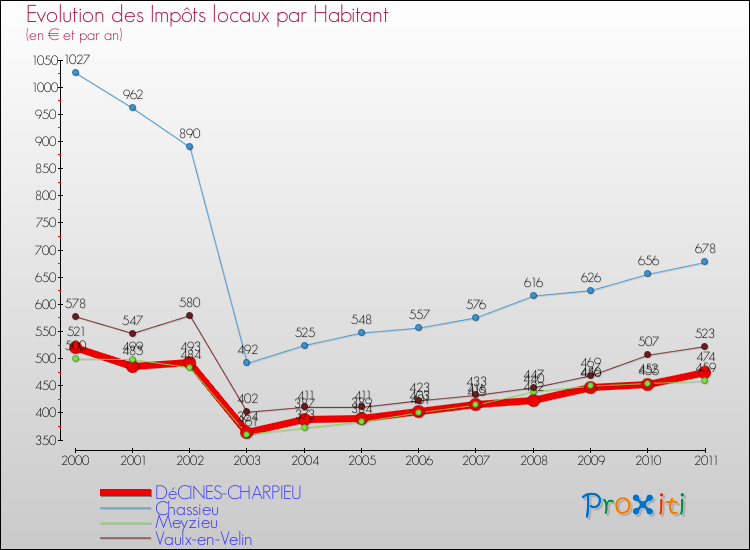 Evolution et montant des impôts locaux par Habitant pour DéCINES-CHARPIEU et les communes proches Comparaison des impôts locaux par habitant pour DéCINES-CHARPIEU et les communes voisines