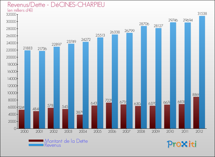 Evolution comparée de la dette et des revenus pour la commune de DéCINES-CHARPIEU de 2000 à 2012 Comparaison de la dette et des revenus pour DéCINES-CHARPIEU de 2000 à 2012