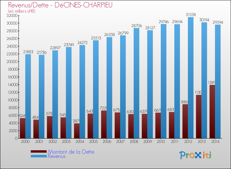 Evolution comparée de la dette et des revenus pour la commune de DéCINES-CHARPIEU de 2000 à 2014 Comparaison de la dette et des revenus pour DéCINES-CHARPIEU de 2000 à 2014