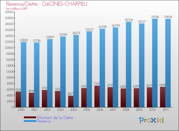 Evolution comparée de la dette et des revenus pour la commune de DéCINES-CHARPIEU de 2000 à 2011 Comparaison de la dette et des revenus pour DéCINES-CHARPIEU de 2000 à 2011