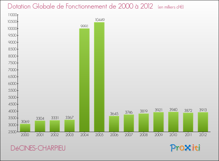Evolution du montant de la Dotation Globale de Fonctionnement pour la commune de DéCINES-CHARPIEU de 2000 à 2012 Evolution du montant de la Dotation Globale de Fonctionnement pour DéCINES-CHARPIEU de 2000 à 2012