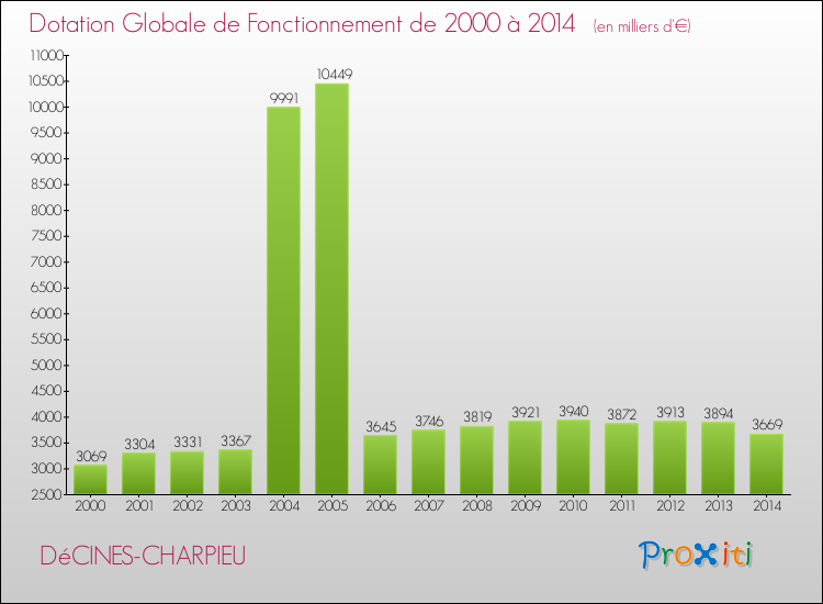 Evolution du montant de la Dotation Globale de Fonctionnement pour la commune de DéCINES-CHARPIEU de 2000 à 2014 Evolution du montant de la Dotation Globale de Fonctionnement pour DéCINES-CHARPIEU de 2000 à 2014