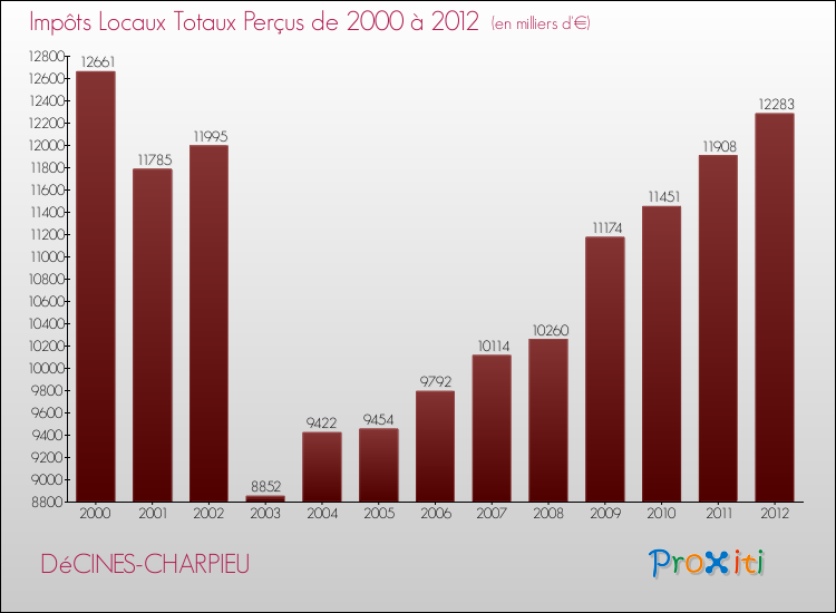Evolution des Impôts Locaux pour la commune de DéCINES-CHARPIEU de 2000 à 2012 Evolution des Impôts Locaux pour DéCINES-CHARPIEU de 2000 à 2012