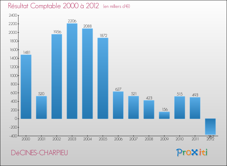 Evolution du résultat comptable pour la commune de DéCINES-CHARPIEU de 2000 à 2012 Evolution du résultat comptable pour DéCINES-CHARPIEU de 2000 à 2012