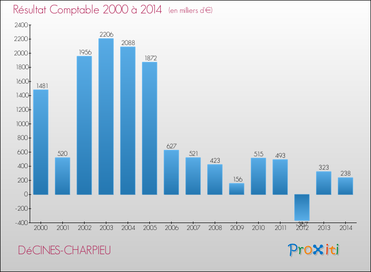 Evolution du résultat comptable pour la commune de DéCINES-CHARPIEU de 2000 à 2014 Evolution du résultat comptable pour DéCINES-CHARPIEU de 2000 à 2014
