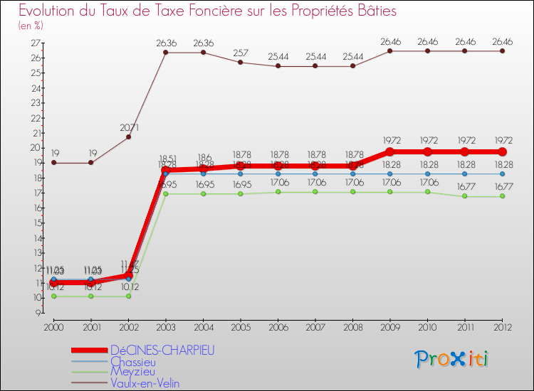 Evolution du taux de la taxe foncière sur le bati pour DéCINES-CHARPIEU et les communes proches de 2000 à 2012 Comparaison des taux de taxe foncière sur le bati pour DéCINES-CHARPIEU et les communes voisines de 2000 à 2012