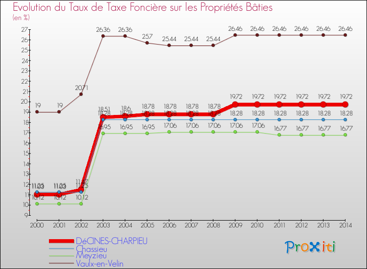 Evolution du taux de la taxe foncière sur le bati pour DéCINES-CHARPIEU et les communes proches de 2000 à 2014 Comparaison des taux de taxe foncière sur le bati pour DéCINES-CHARPIEU et les communes voisines de 2000 à 2014