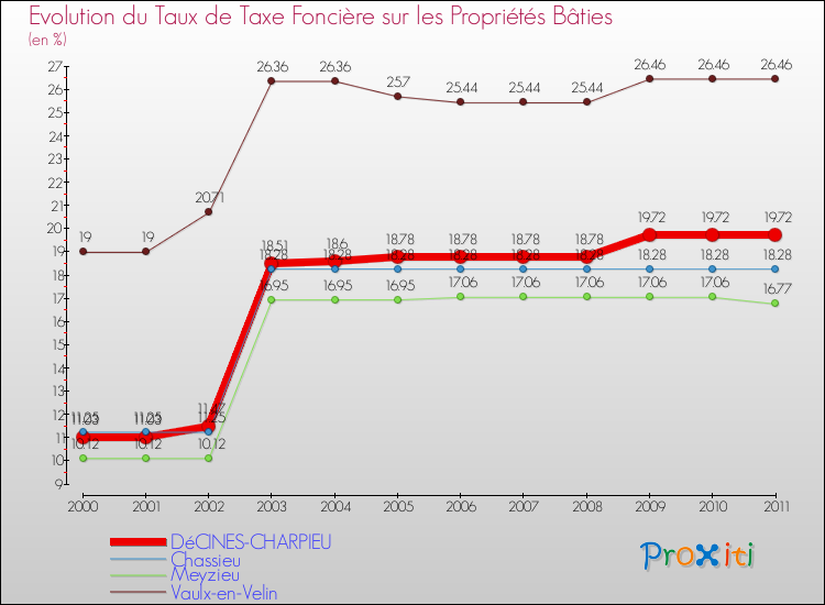 Evolution du taux de la taxe foncière sur le bati pour DéCINES-CHARPIEU et les communes proches Comparaison des taux de taxe foncière sur le bati pour DéCINES-CHARPIEU et les communes voisines