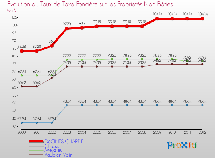 Evolution du taux de la taxe foncière sur les immeubles et terrains non batis pour DéCINES-CHARPIEU et les communes proches de 2000 à 2012 Comparaison des taux de la taxe foncière sur les immeubles et terrains non batis pour DéCINES-CHARPIEU et les communes voisines de 2000 à 2012