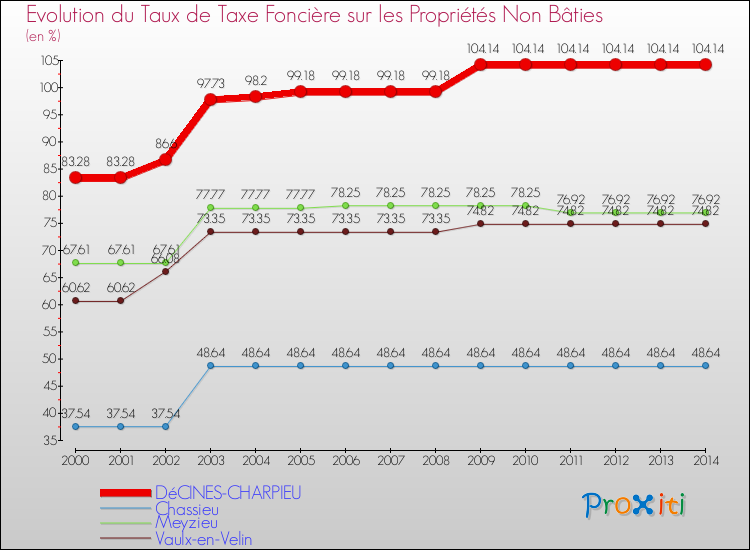 Evolution du taux de la taxe foncière sur les immeubles et terrains non batis pour DéCINES-CHARPIEU et les communes proches de 2000 à 2014 Comparaison des taux de la taxe foncière sur les immeubles et terrains non batis pour DéCINES-CHARPIEU et les communes voisines de 2000 à 2014