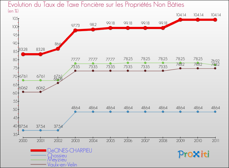 Evolution du taux de la taxe foncière sur les immeubles et terrains non batis pour DéCINES-CHARPIEU et les communes proches Comparaison des taux de la taxe foncière sur les immeubles et terrains non batis pour DéCINES-CHARPIEU et les communes voisines