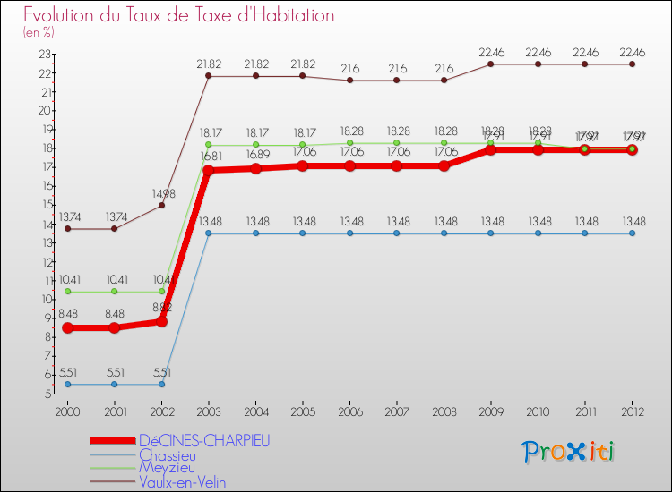 Evolution du taux de la taxe d'habitation pour DéCINES-CHARPIEU et les communes proches Comparaison des taux de la taxe d'habitation pour DéCINES-CHARPIEU et les communes voisines