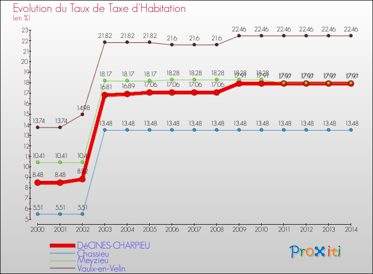 Evolution du taux de la taxe d'habitation pour DéCINES-CHARPIEU et les communes proches de 2000 à 2014 Comparaison des taux de la taxe d'habitation pour DéCINES-CHARPIEU et les communes voisines de 2000 à 2014