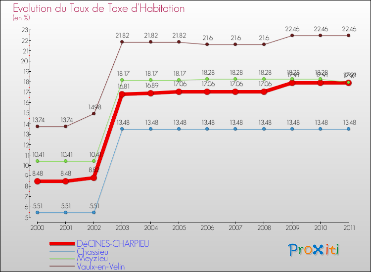 Evolution du taux de la taxe d'habitation pour DéCINES-CHARPIEU et les communes proches Comparaison des taux de la taxe d'habitation pour DéCINES-CHARPIEU et les communes voisines