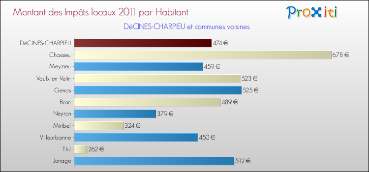 Montant des impôts locaux par Habitant pour DéCINES-CHARPIEU et les communes proches Comparaison des impôts locaux par habitant pour DéCINES-CHARPIEU et les communes voisines