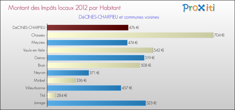 Montant des impôts locaux par Habitant pour DéCINES-CHARPIEU et les communes proches Comparaison des impôts locaux par habitant pour DéCINES-CHARPIEU et les communes voisines