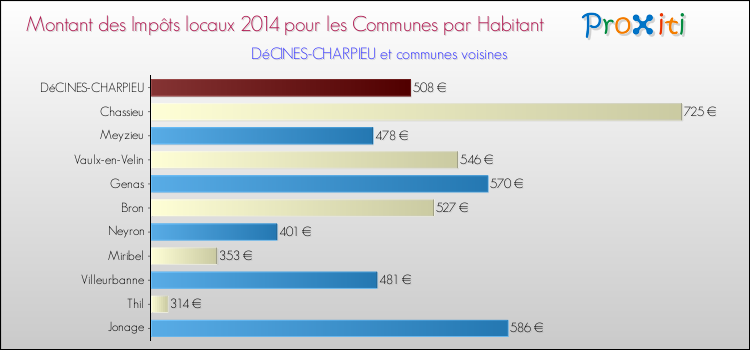 Montant des impôts locaux par Habitant pour DéCINES-CHARPIEU et les communes proches en 2014 Comparaison des impôts locaux par habitant pour DéCINES-CHARPIEU et les communes voisines en 2014