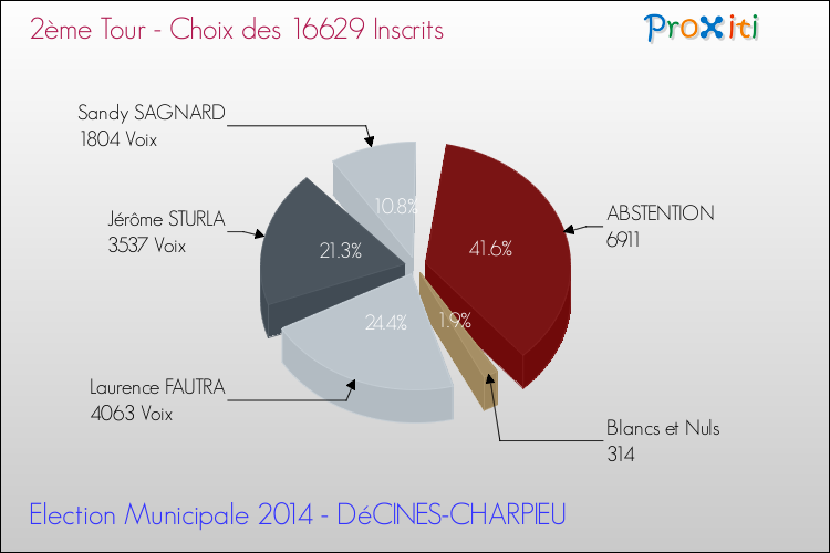 Résultats par rapport aux inscrits au 2ème Tour des Elections Municipales 2014 de la commune de DéCINES-CHARPIEU Elections Municipales 2014 - Résultats par rapport aux inscrits au 2ème Tour pour la commune de DéCINES-CHARPIEU