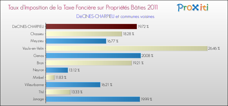 Taux d'imposition de la taxe foncière sur le bati 2011 pour DéCINES-CHARPIEU et les communes proches Comparaison des taux d'imposition de la taxe foncière sur le bati 2011 pour DéCINES-CHARPIEU et les communes voisines