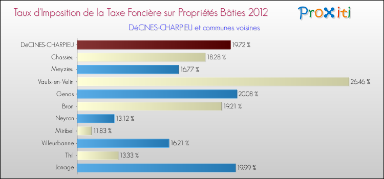 Taux d'imposition de la taxe foncière sur le bati 2012 pour DéCINES-CHARPIEU et les communes proches Comparaison des taux d'imposition de la taxe foncière sur le bati 2012 pour DéCINES-CHARPIEU et les communes voisines