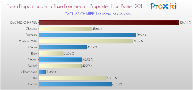 Taux d'imposition de la taxe foncière sur les immeubles et terrains non batis 2011 pour DéCINES-CHARPIEU et les communes proches Comparaison des taux d'imposition de la taxe foncière sur les immeubles et terrains non batis 2011 pour DéCINES-CHARPIEU et les communes voisines