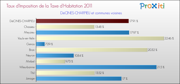 Taux d'imposition de la taxe d'habitation 2011 pour DéCINES-CHARPIEU et les communes proches Comparaison des taux d'imposition de la taxe d'habitation 2011 pour DéCINES-CHARPIEU et les communes voisines