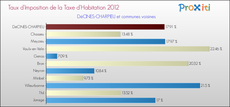 Taux d'imposition de la taxe d'habitation 2012 pour DéCINES-CHARPIEU et les communes proches Comparaison des taux d'imposition de la taxe d'habitation 2012 pour DéCINES-CHARPIEU et les communes voisines