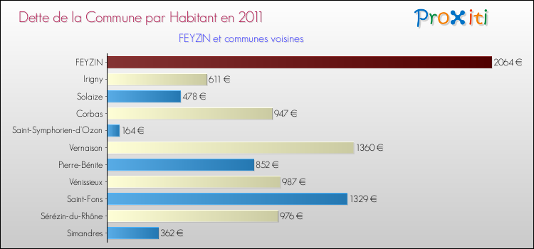Dette par habitant de la commune en 2011 pour FEYZIN et les communes proches Comparaison de la dette par habitant de la commune en 2011 pour FEYZIN et les communes voisines