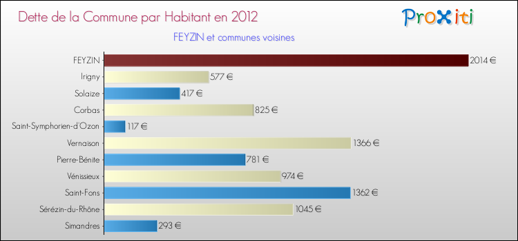 Dette par habitant de la commune en 2012 pour FEYZIN et les communes proches Comparaison de la dette par habitant de la commune en 2012 pour FEYZIN et les communes voisines