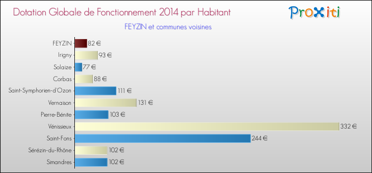 Montant des dotations globales de fonctionnement DGF par Habitant pour FEYZIN et les communes proches en 2014. Comparaison des des dotations globales de fonctionnement DGF par habitant pour FEYZIN et les communes voisines en 2014.