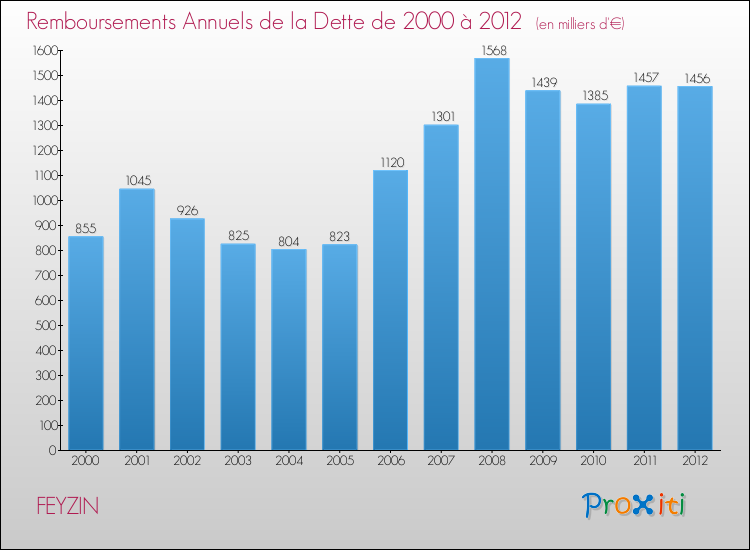 Evolution de l'annuité de la dette pour la commune de FEYZIN de 2000 à 2012 Annuités de la dette pour FEYZIN de 2000 à 2012