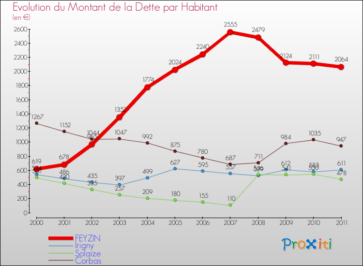 Evolution de la dette par habitant pour la commune de FEYZIN et les communes proches Comparaison de la dette par habitant pour FEYZIN et les communes voisines