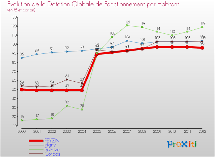 Evolution et montant de la dotation globale de fonctionnement par Habitant pour FEYZIN et les communes proches Comparaison des dotations globales de fonctionnement par habitant pour FEYZIN et les communes voisines